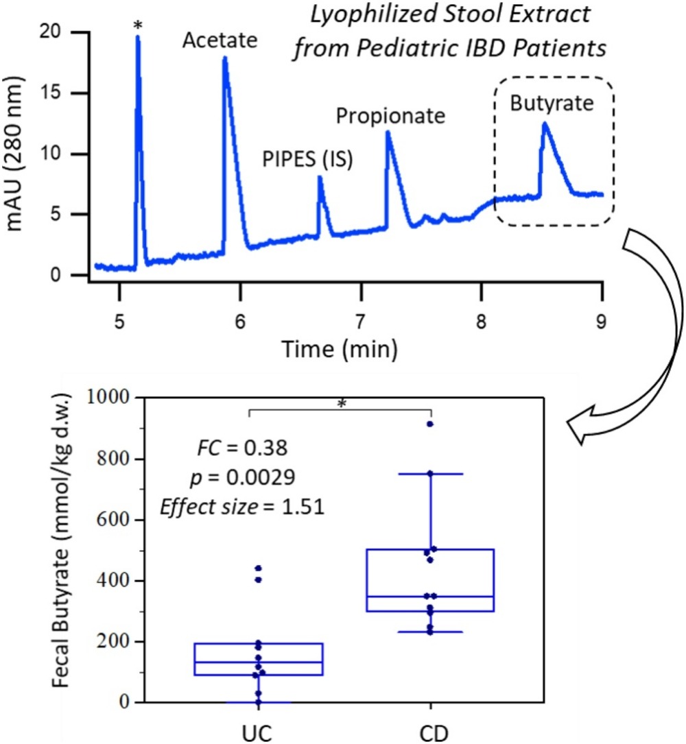 Check out our newest IBD paper