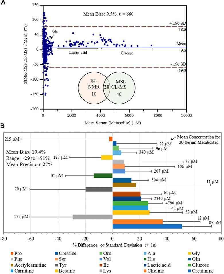 MSI-CE-MS versus 1H NMR