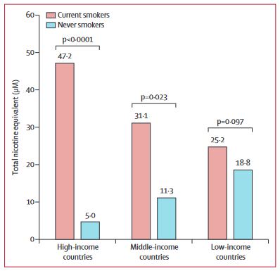 Using exposomics to assess global disparities in smoking hazards
