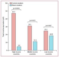 Using exposomics to assess global disparities in smoking hazards