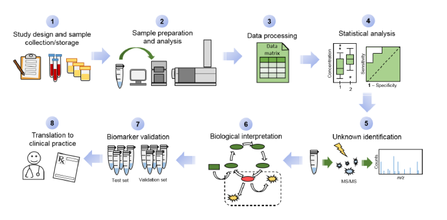 Figure 1-Biomarker Discovery delete